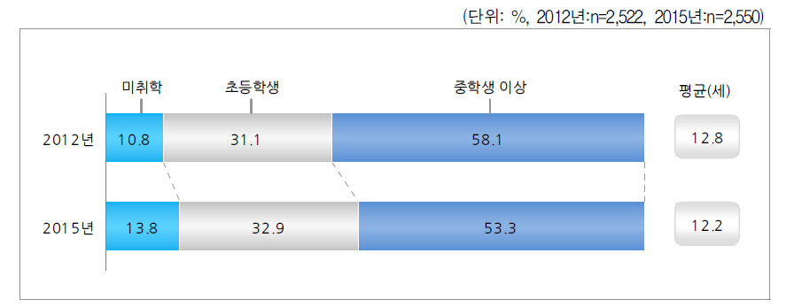 가장 어린 자녀 연령