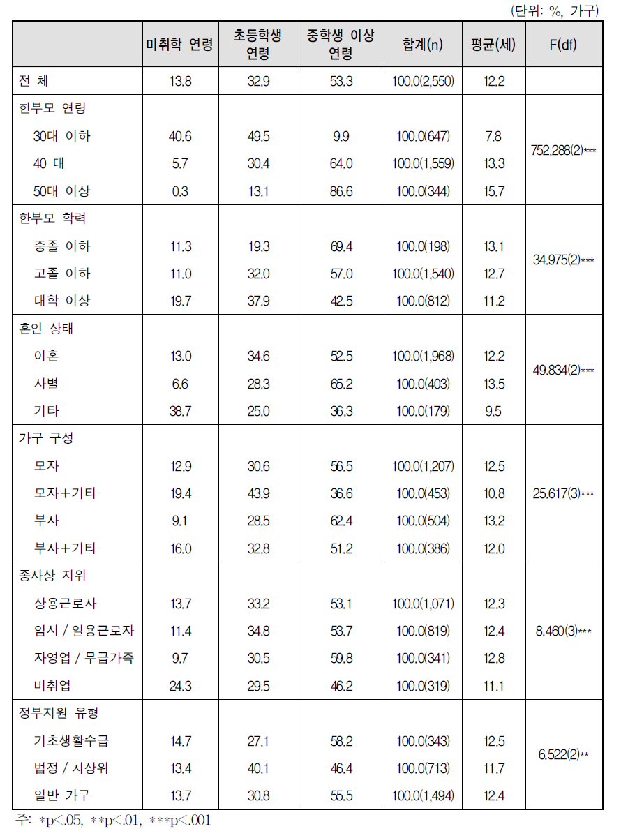 가장 어린 자녀 연령