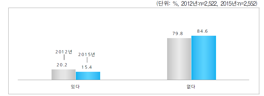 18세 이상 자녀 유무