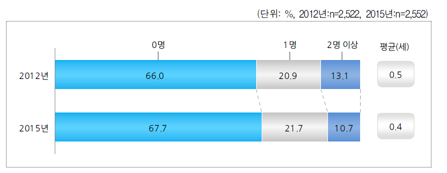 자녀 외 가구원 수