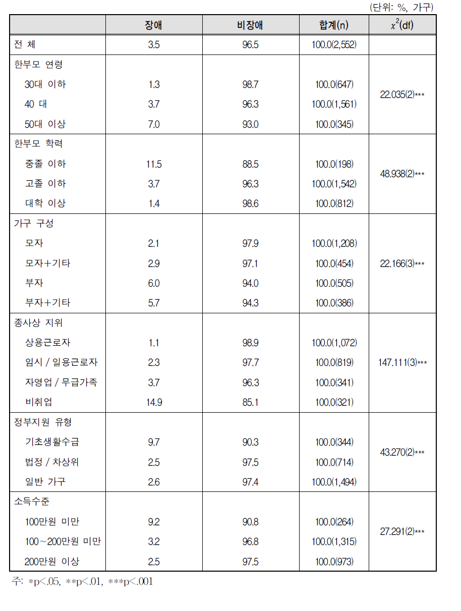 한부모 장애 여부