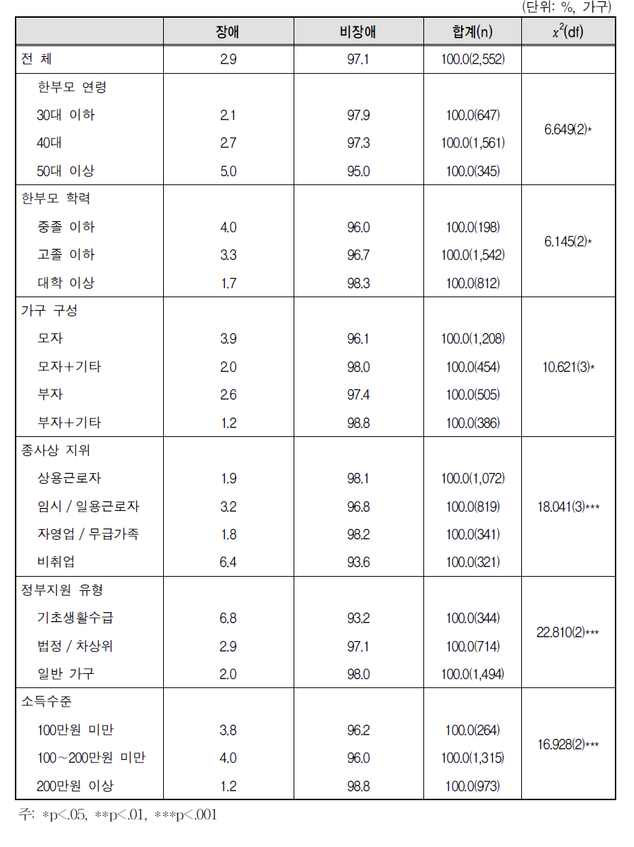 자녀 장애 여부