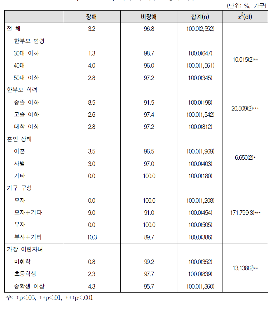 자녀 외 가구원 장애 여부