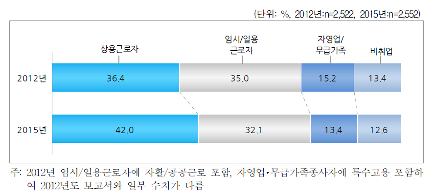 현재 종사상 지위