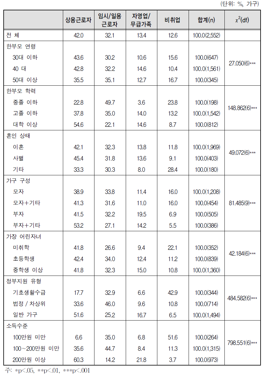 현재 종사상 지위