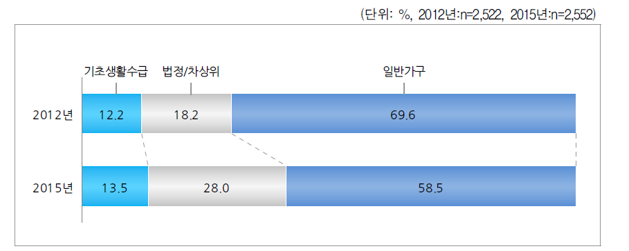 정부지원유형