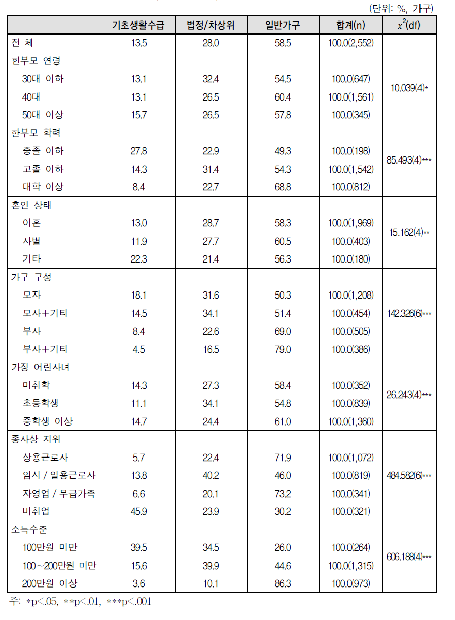 정부지원유형