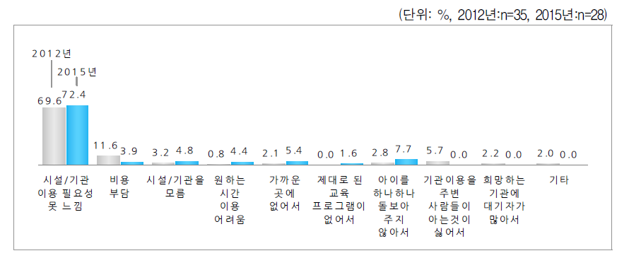 미취학자녀 보육시설 미이용 사유