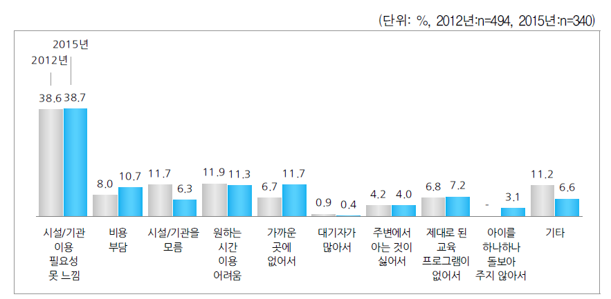 초등돌봄교실, 방과후교실, 지역 아동센터에 보내지 않는 이유 - 초등학생