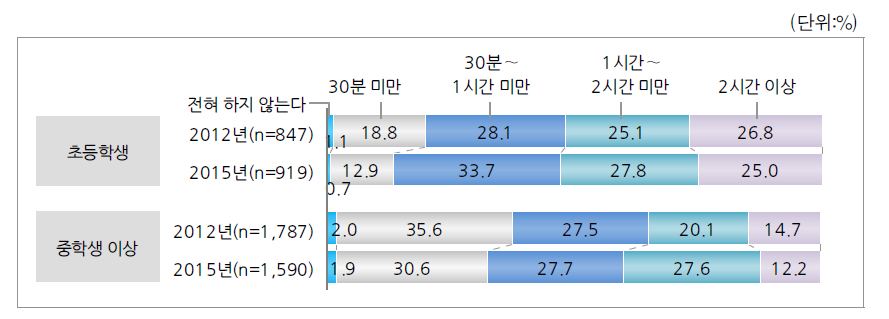 자녀와 함께 보내는 시간