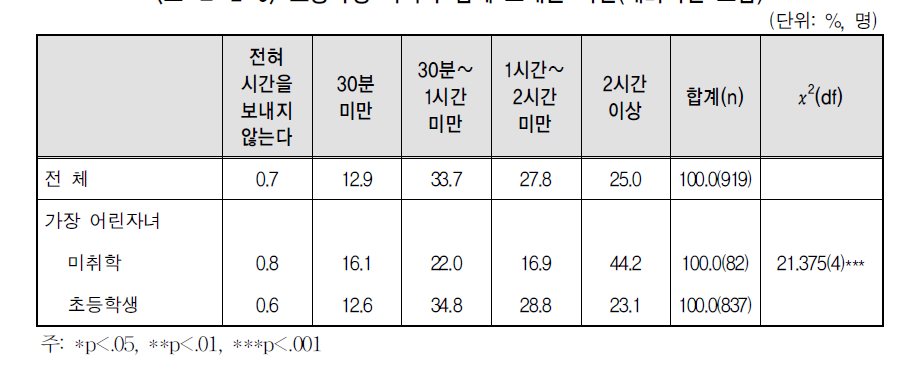 초등학생 자녀와 함께 보내는 시간(대화시간 포함)