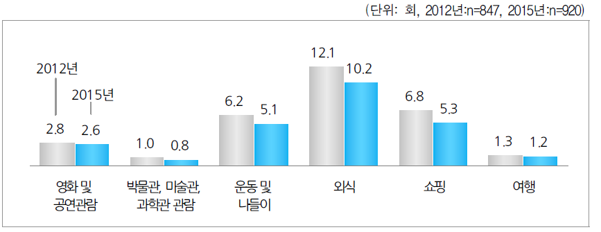 자녀와 함께 여가활동을 하는 정도 - 초등학생