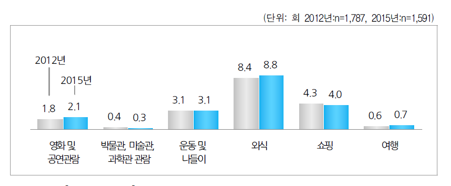 자녀와 함께 여가활동을 하는 정도 - 중학생 이상