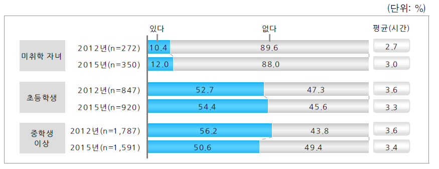 자녀가 혼자 있는 시간