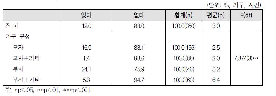 자녀가 혼자 있는 시간 - 미취학 자녀