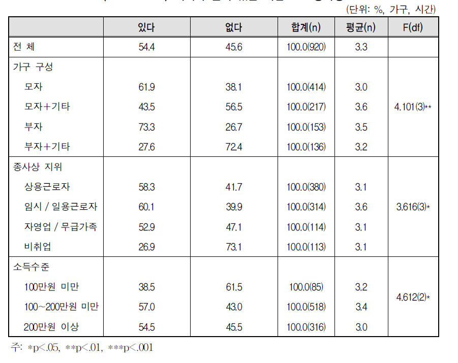 자녀가 혼자 있는 시간 - 초등학생