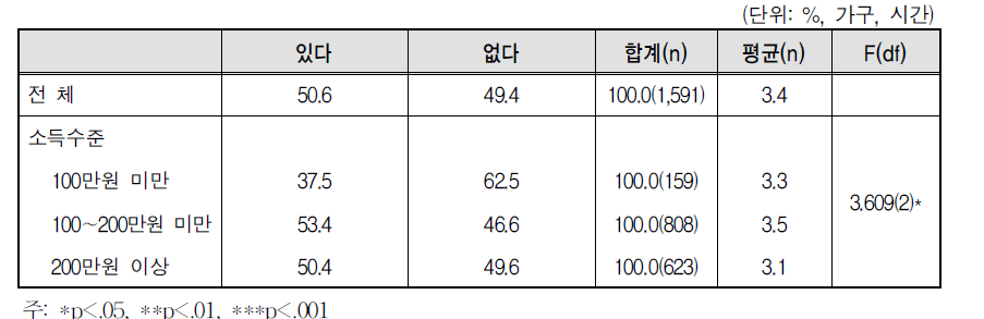 자녀가 혼자 있는 시간 - 중학생 이상