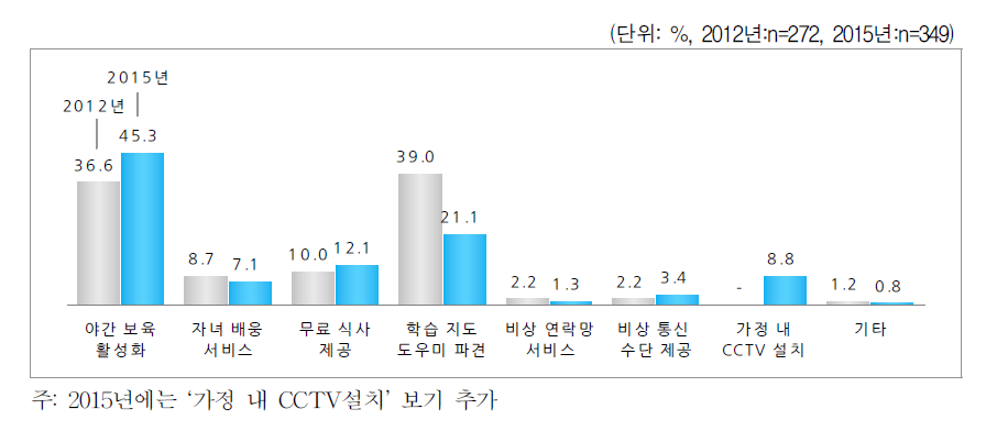 자녀가 혼자 있을 때 바라는 서비스 - 미취학 자녀