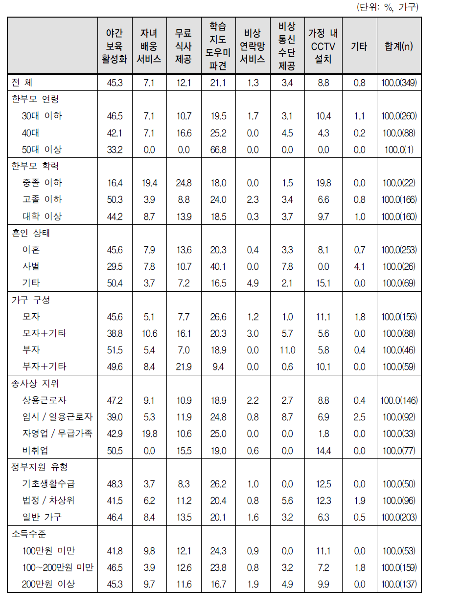 자녀가 혼자 있을 때 바라는 서비스 - 미취학 자녀