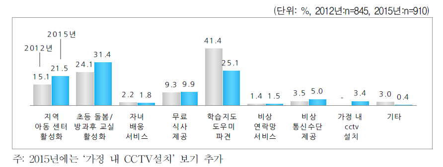 자녀가 혼자 있을 때 바라는 서비스 - 초등학생