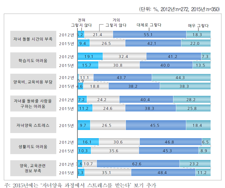 자녀양육의 어려움(미취학 자녀)