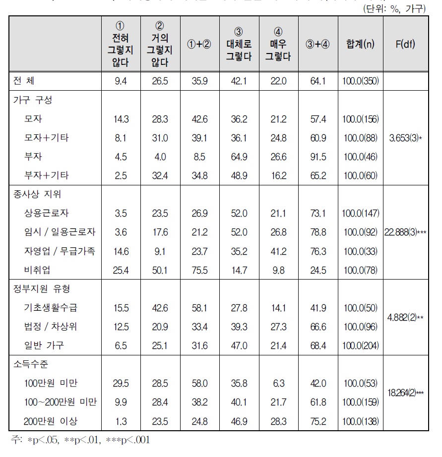 자녀양육의 어려움: 자녀 돌볼 시간의 부족(미취학 자녀)