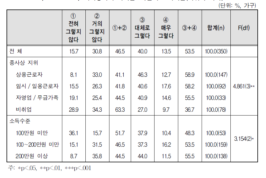 자녀양육의 어려움: 학습지도 어려움(미취학 자녀)