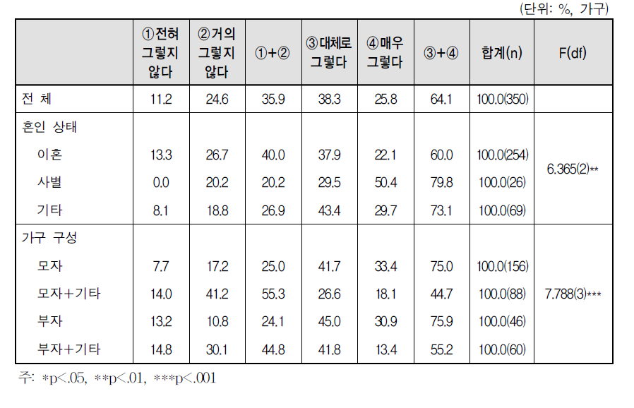 자녀양육의 어려움: 자녀를 돌봐줄 사람을 구하는 어려움(미취학 자녀)