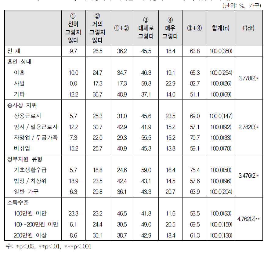 자녀양육의 어려움: 자녀양육 스트레스(미취학 자녀)