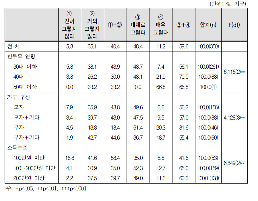 자녀양육의 어려움: 양육, 교육관련 정보 부족(미취학 자녀)