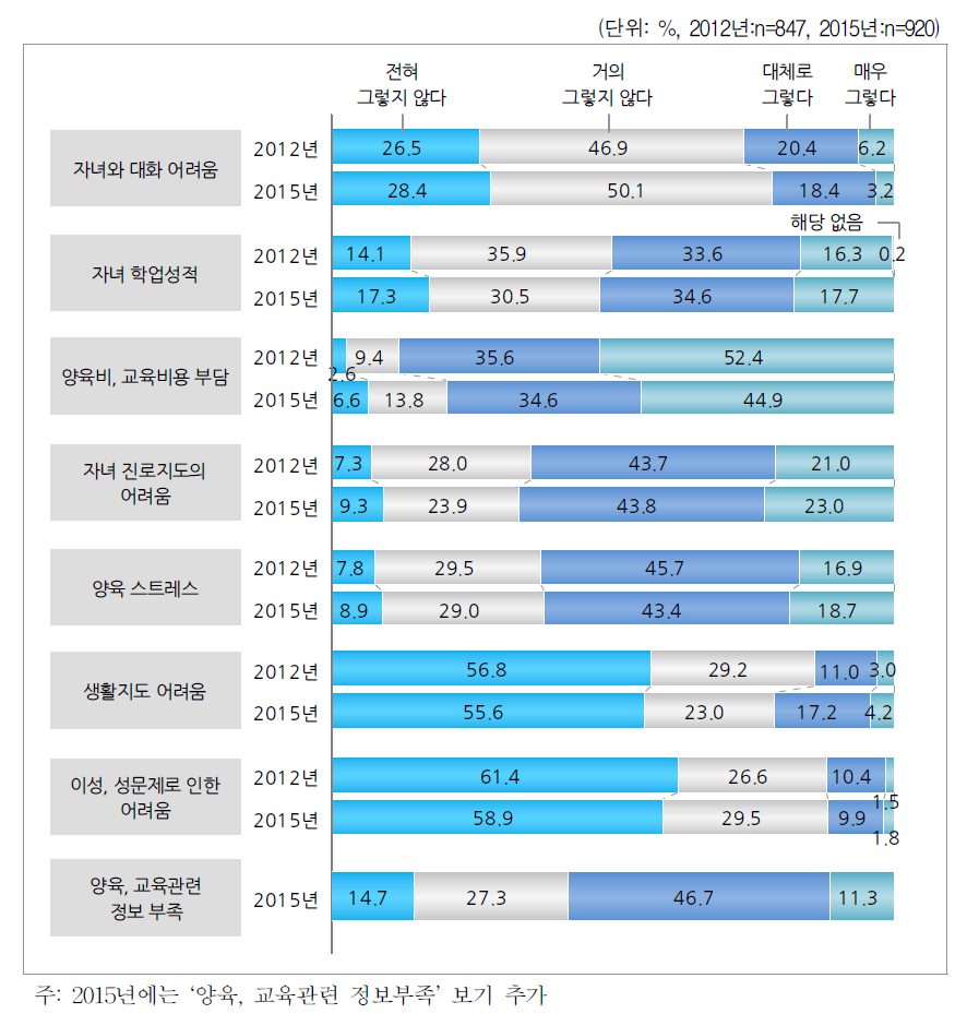 자녀양육의 어려움(초등학생)