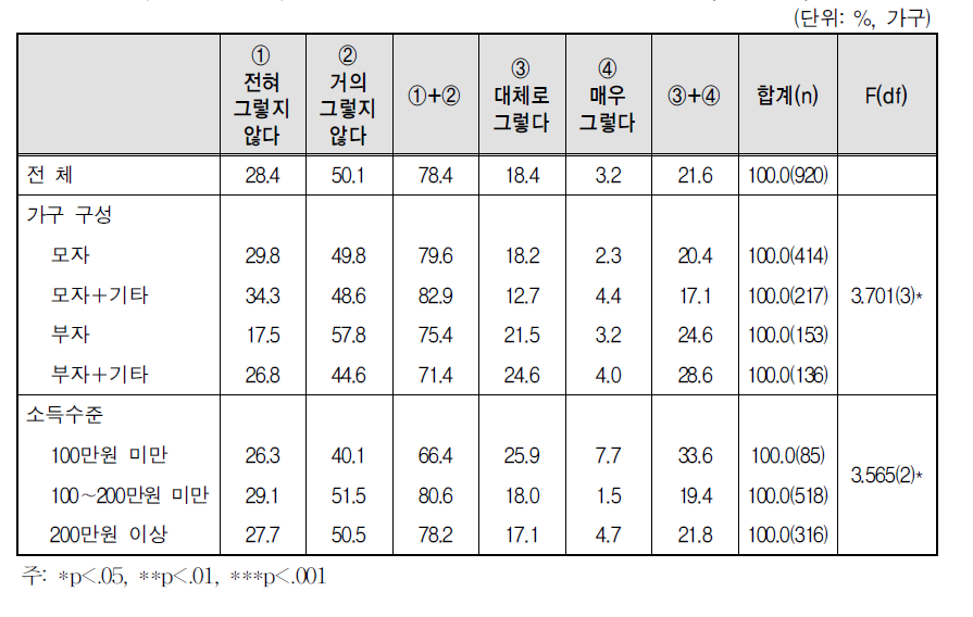 자녀양육의 어려움: 자녀와 대화 어려움(초등학생)