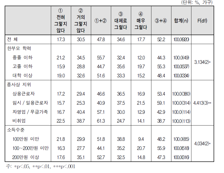 자녀양육의 어려움: 자녀 학업성적(초등학생)