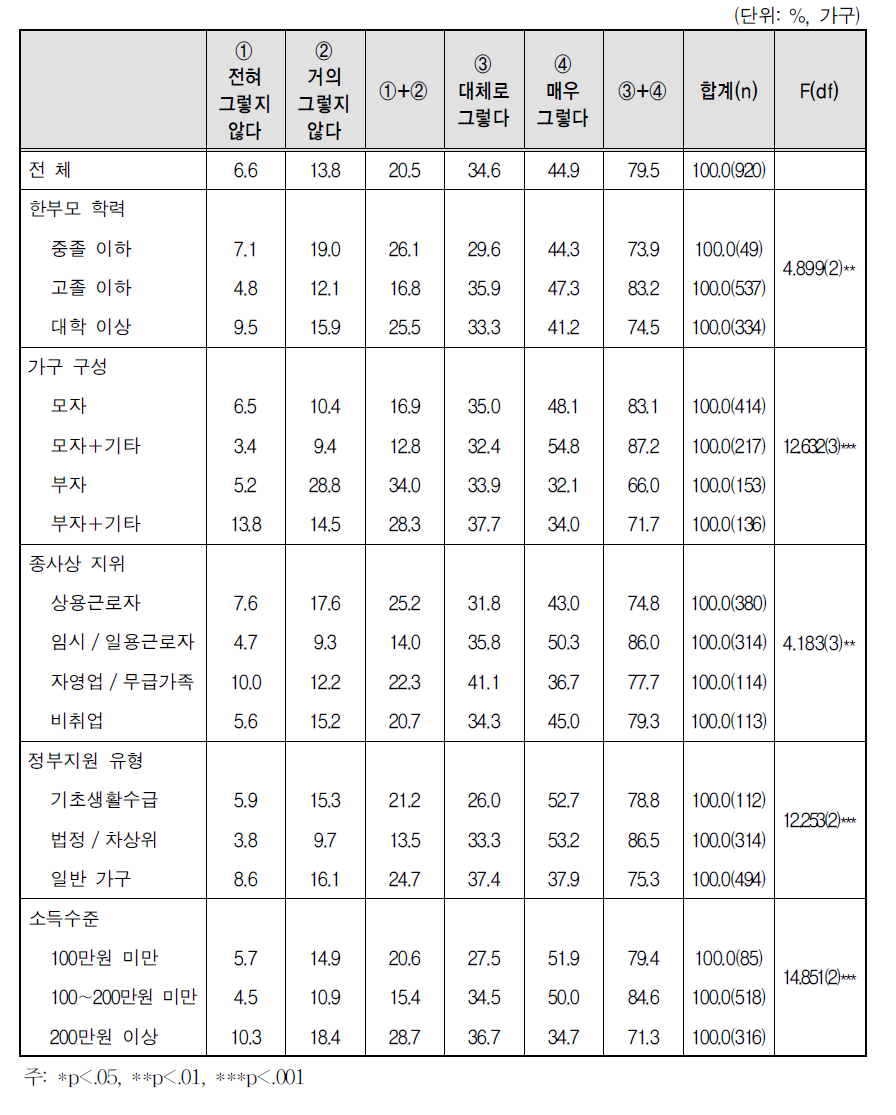 자녀양육의 어려움: 양육비, 교육비용 부담(초등학생)