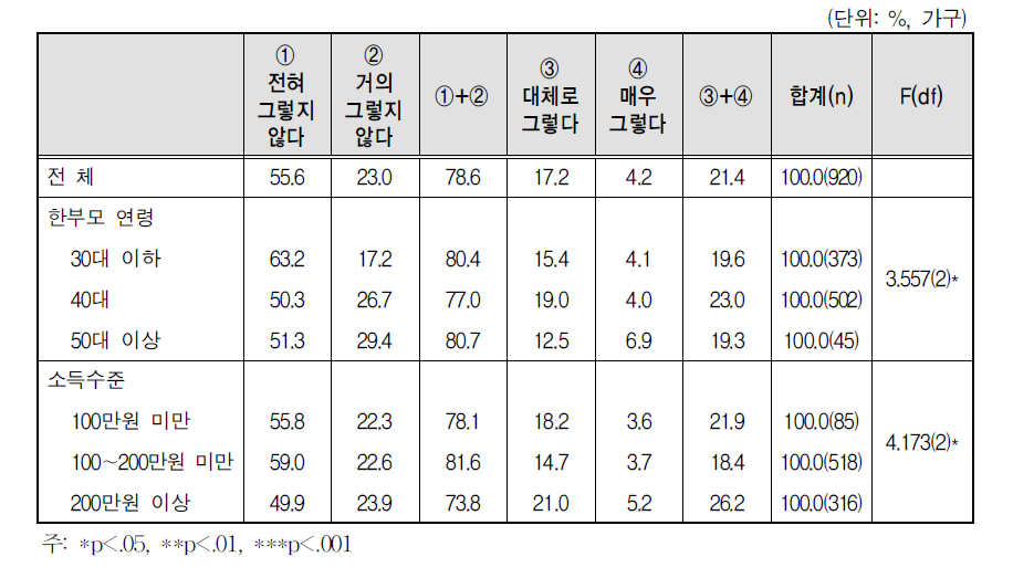 자녀양육의 어려움: 생활지도 어려움(초등학생)