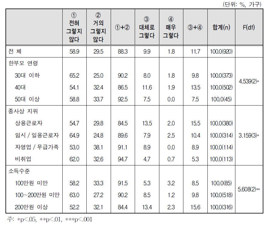 자녀양육의 어려움: 이성, 성문제로 인한 어려움(초등학생)