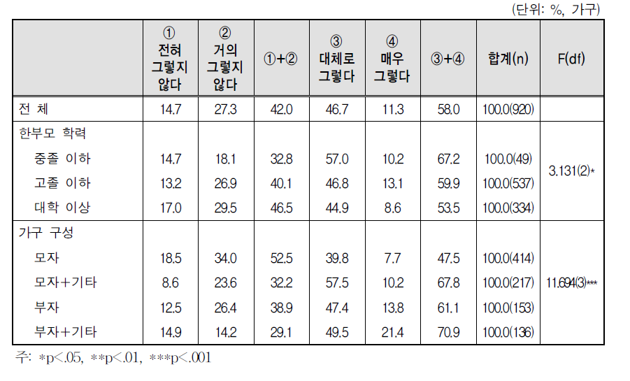 자녀양육의 어려움: 양육, 교육관련 정보 부족(초등학생)