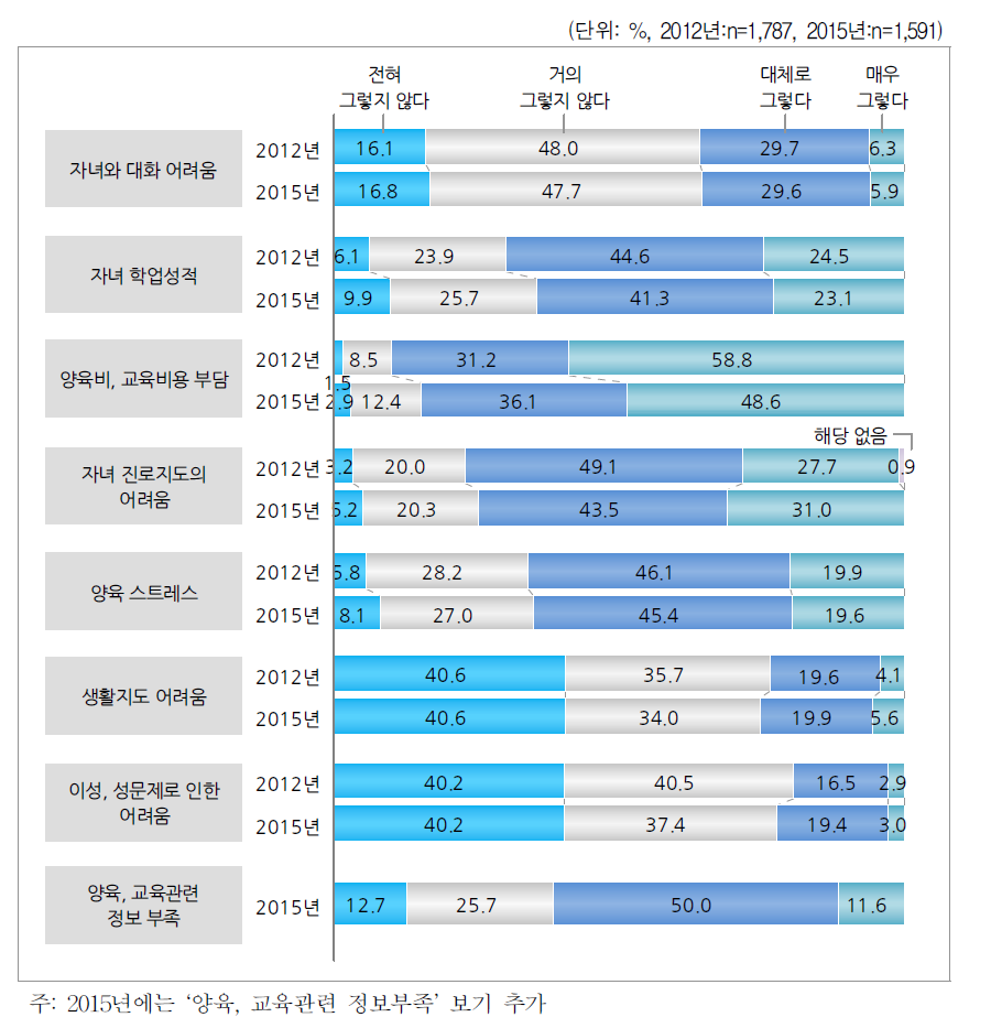 자녀 양육의 어려움(중학생 이상)