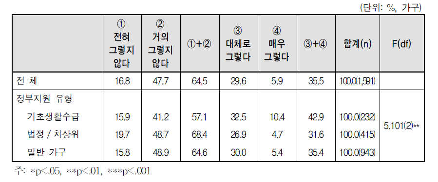 자녀 양육의 어려움: 자녀와 대화 어려움(중학생 이상)