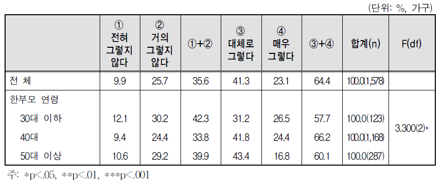 자녀양육의 어려움: 자녀 학업성적(중학생 이상)