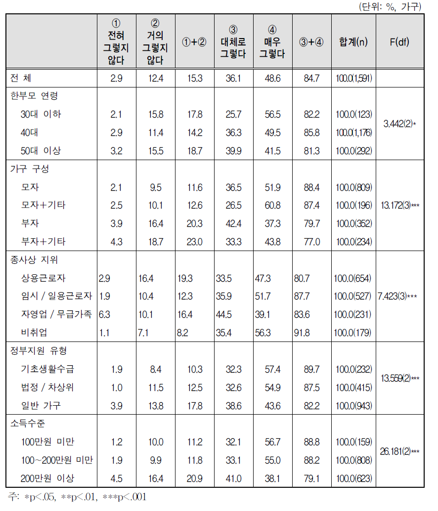 자녀양육의 어려움: 양육비, 교육비용 부담(중학생 이상)