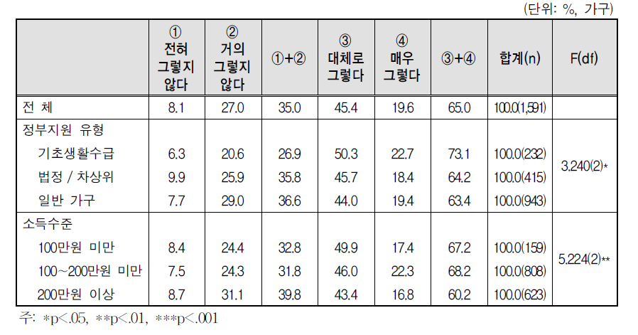 자녀양육의 어려움: 양육 스트레스(중학생 이상)