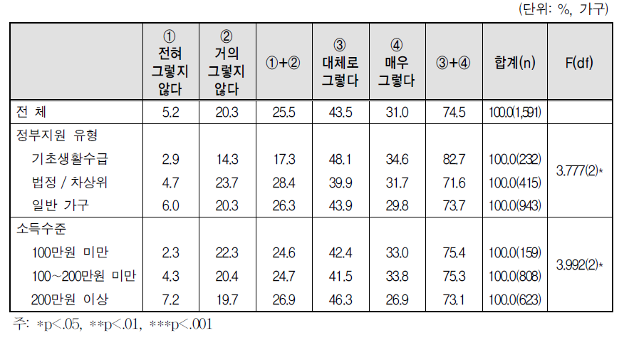 자녀양육의 어려움: 자녀 진로지도의 어려움(중학생 이상)