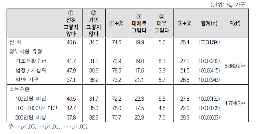 자녀양육의 어려움: 생활지도 어려움(중학생 이상)