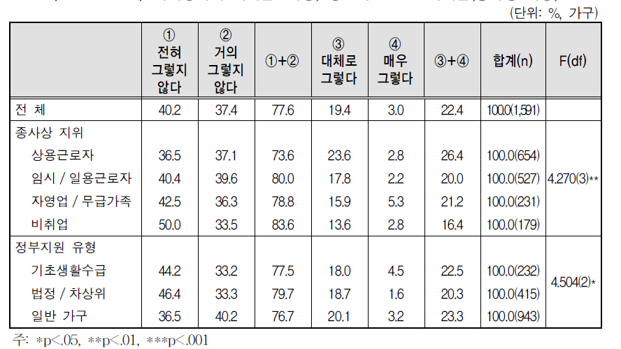 자녀양육의 어려움: 이성, 성문제로 인한 어려움(중학생 이상)