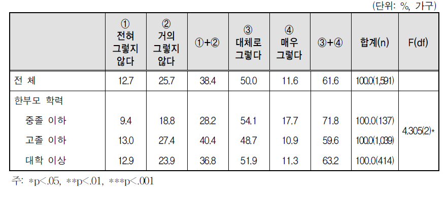 자녀 양육의 어려움: 양육, 교육관련 정보 부족(중학생 이상)