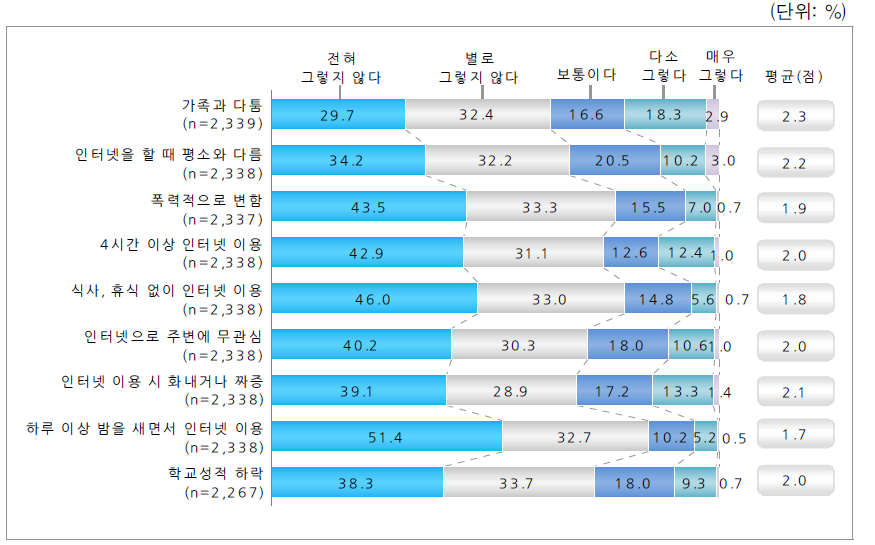 자녀의 인터넷 사용 현황