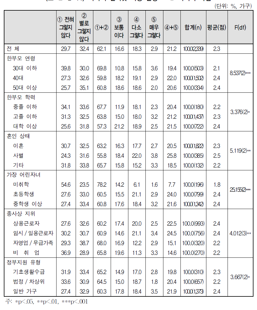 자녀의 인터넷 사용 현황 - ① 가족과 다툼