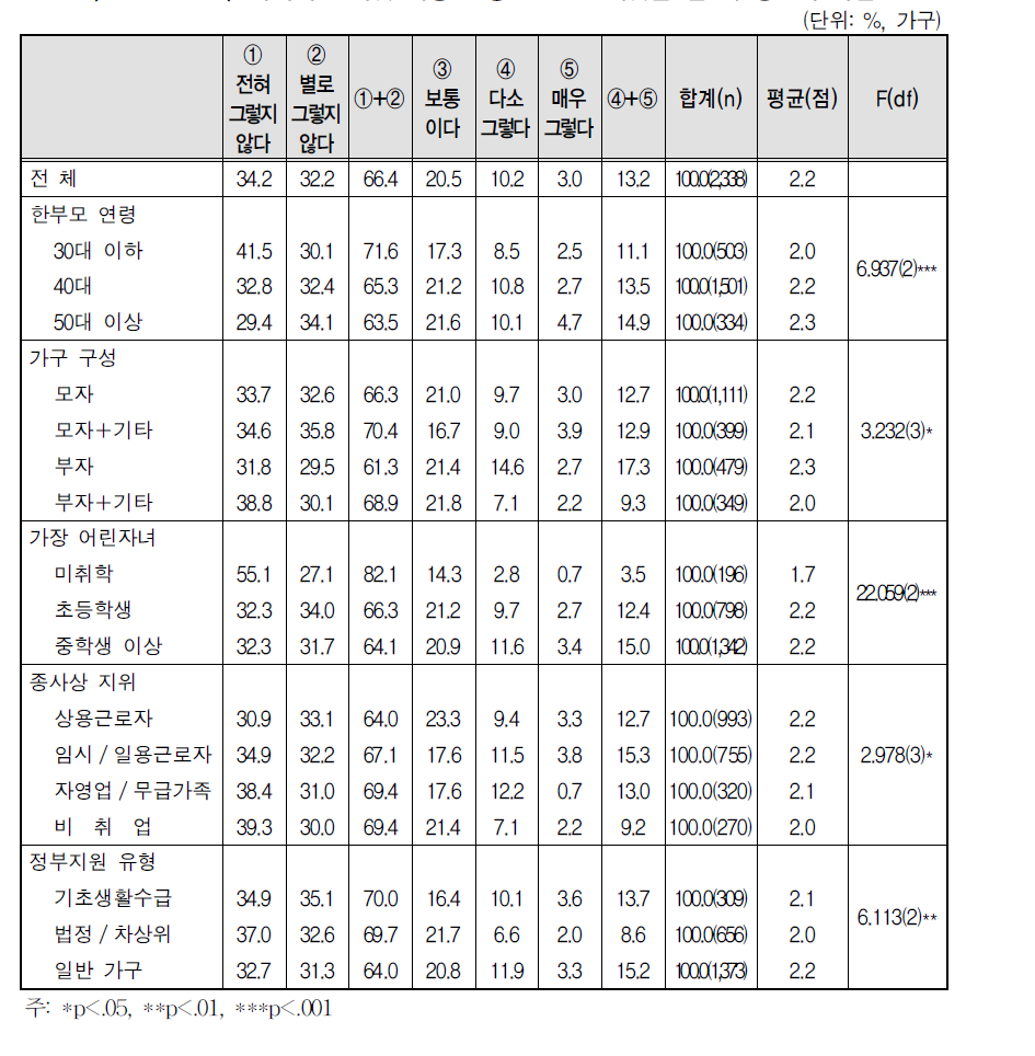 자녀의 인터넷 사용 현황 - ② 인터넷을 할 때 평소와 다름