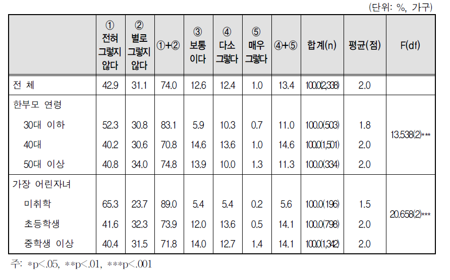 자녀의 인터넷 사용 현황 - ④ 4시간 이상 인터넷 이용